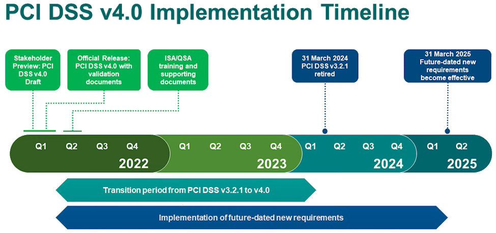 PCI DSS 4 Implementation Timeline