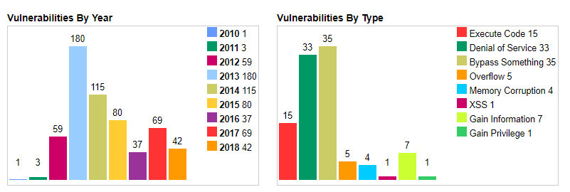 Java vulnerabilities by year and type