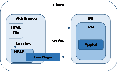 Interoperation of the Java Plugin and the JVM