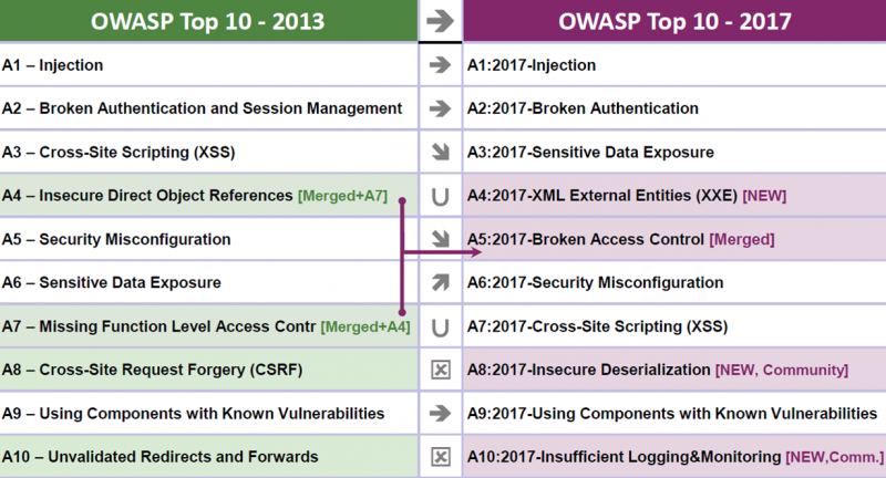 OWASP Top 10 2017 vs 2013 chart