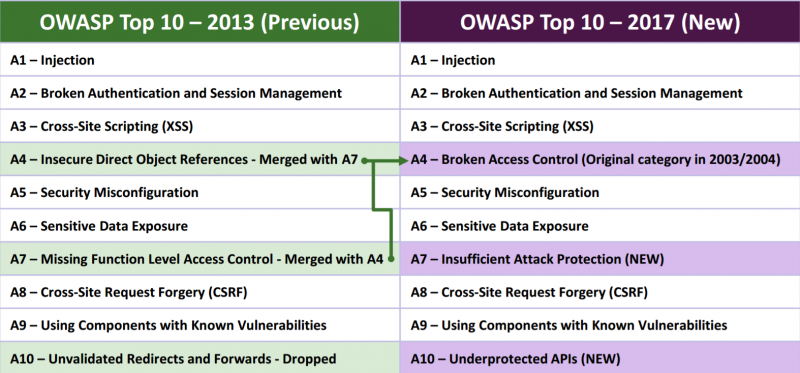 Web application vulnerabilities OWASP TOP 10 2013 vs 2017